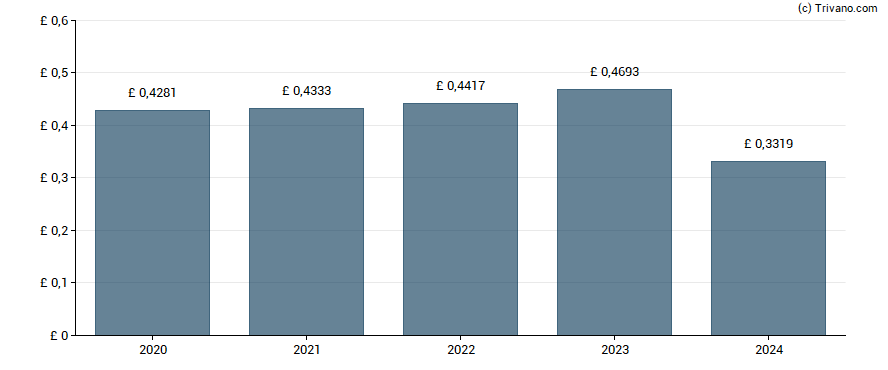 Dividend van United Utilities