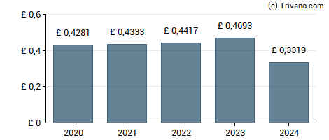 Dividend van United Utilities