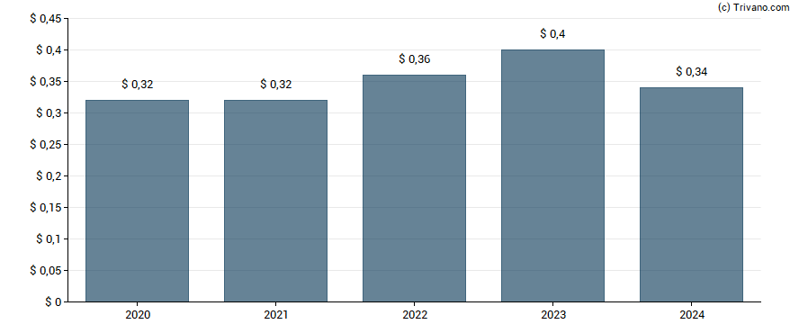 Dividend van Amalgamated Bank.