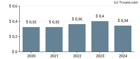 Dividend van Amalgamated Bank.