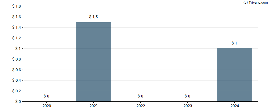 Dividend van SolarWinds Corp