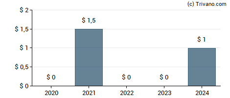 Dividend van SolarWinds Corp