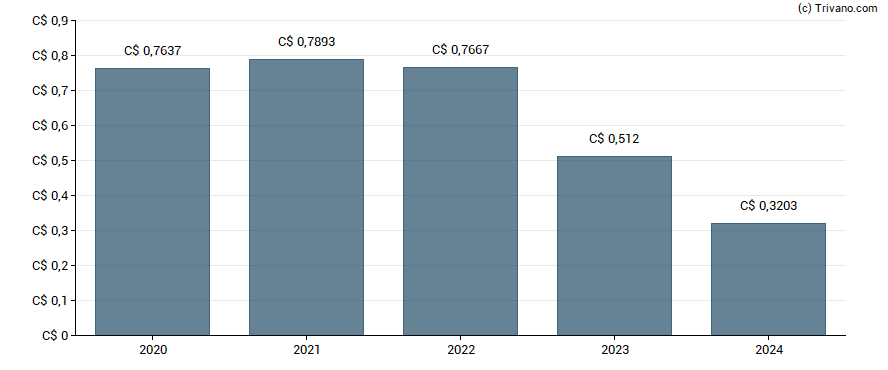 Dividend van Algonquin Power & Utilities Corp