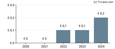 Dividend van Aumann AG
