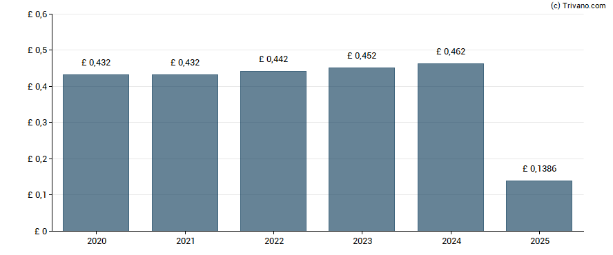 Dividend van IG Group Holdings plc