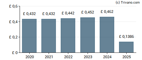 Dividend van IG Group Holdings plc