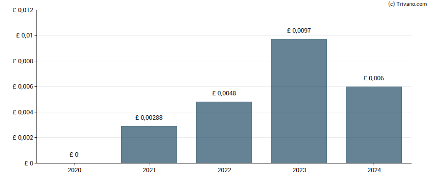 Dividend van JD Sports Fashion plc