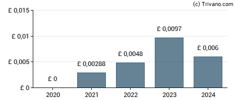 Dividend van JD Sports Fashion plc