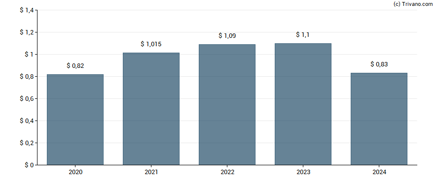 Dividend van Alpine Income Property Trust Inc