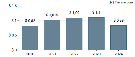 Dividend van Alpine Income Property Trust Inc