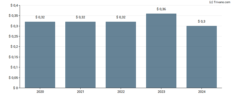 Dividend van Tradeweb Markets Inc