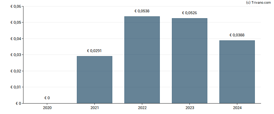 Dividend van Irish Residential Properties REIT Plc