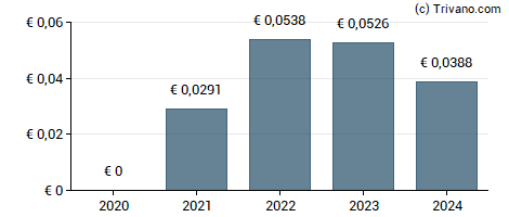 Dividend van Irish Residential Properties REIT Plc