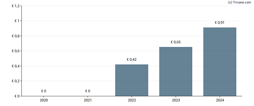 Dividend van Brunello Cucinelli S.p.A.