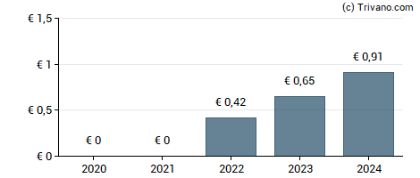 Dividend van Brunello Cucinelli S.p.A.