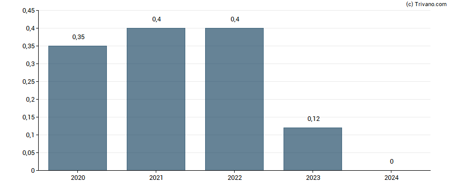 Dividend van Deutsche Konsum Reit-AG