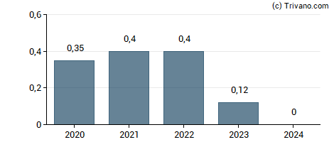 Dividend van Deutsche Konsum Reit-AG