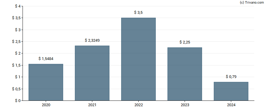 Dividend van Ferguson plc