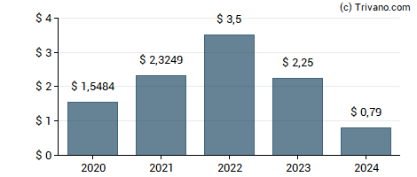 Dividend van Ferguson plc