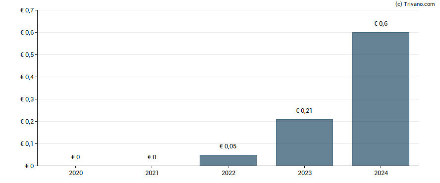 Dividend van Bank of Ireland Group Plc