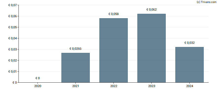 Dividend van Cairn Homes Plc