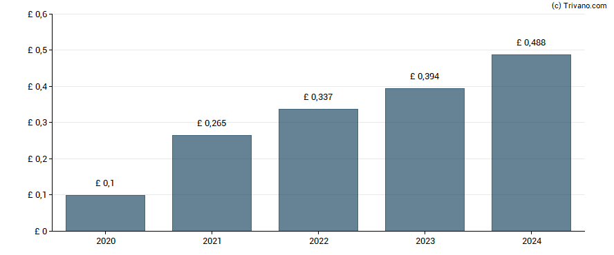 Dividend van WPP Plc.