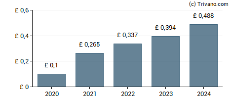 Dividend van WPP Plc.