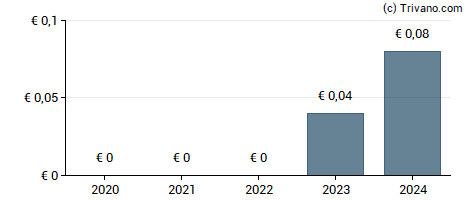 Dividend van Dalata Hotel Group Plc