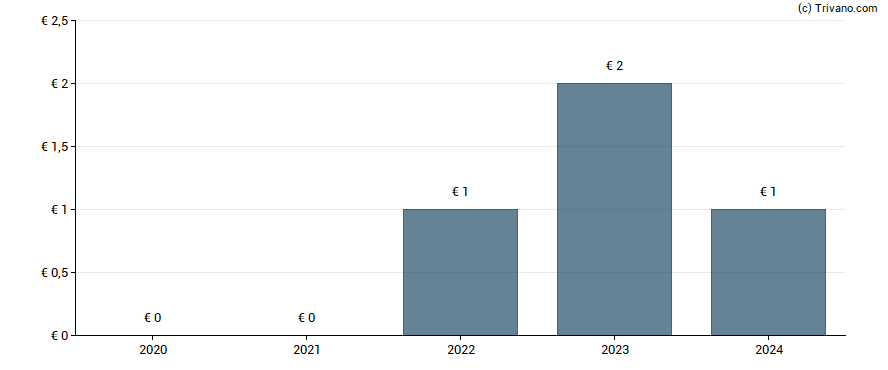 Dividend van FBD Holdings Plc