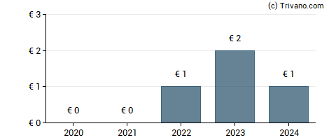 Dividend van FBD Holdings Plc