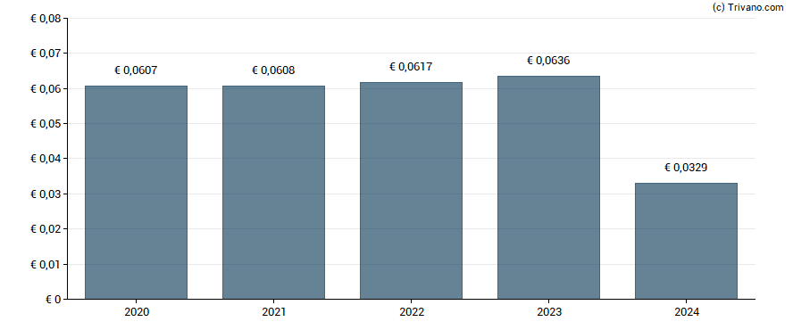 Dividend van Greencoat Renewables Plc