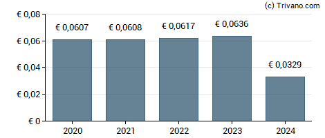 Dividend van Greencoat Renewables Plc