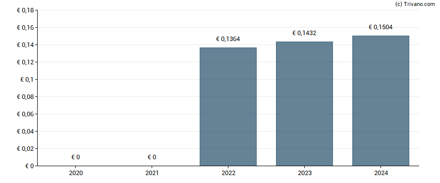 Dividend van Irish Continental Group Plc