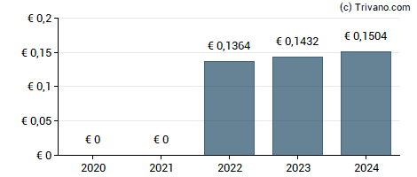 Dividend van Irish Continental Group Plc