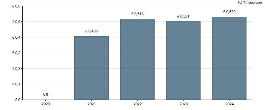 Dividend van Kingspan Group Plc