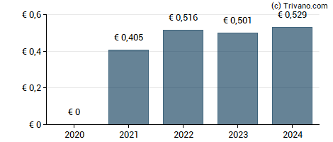 Dividend van Kingspan Group Plc