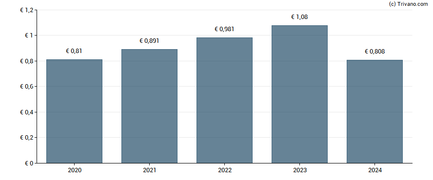 Dividend van Kerry Group Plc