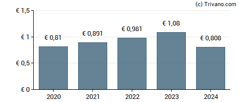 Dividend van Kerry Group Plc