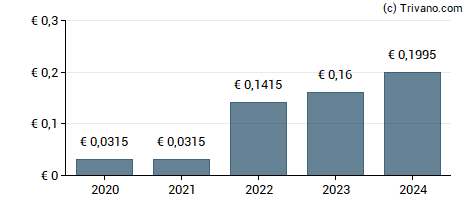 Dividend van Origin Enterprises