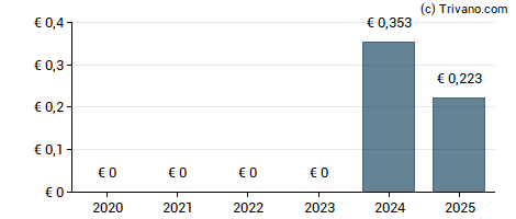 Dividend van Ryanair Holdings Plc
