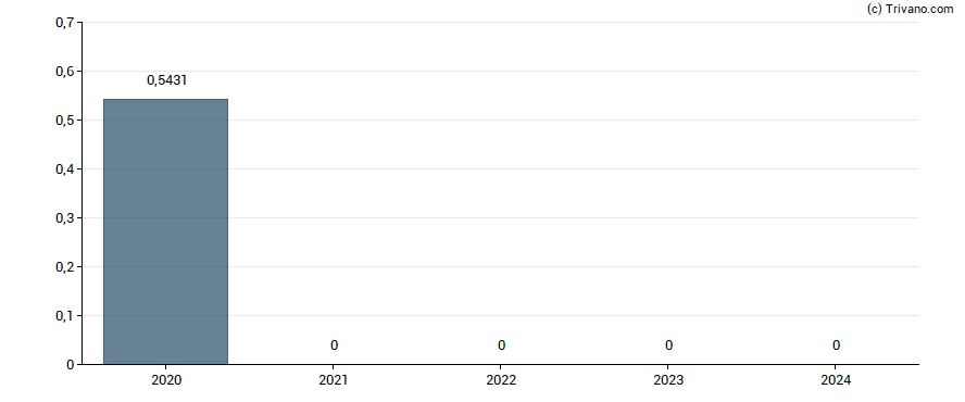 Dividend van Korea Electric Power