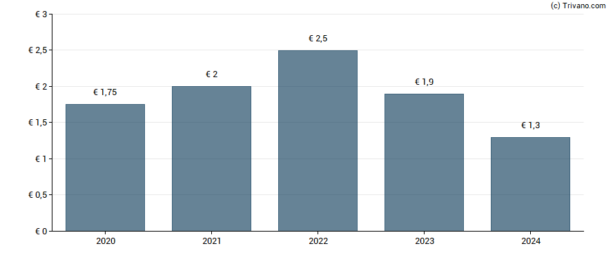 Dividend van Hawesko Holding AG