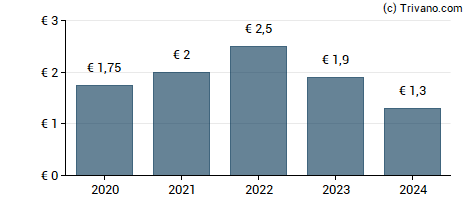 Dividend van Hawesko Holding AG