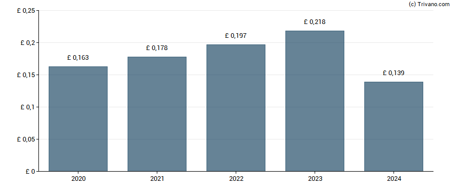 Dividend van Drax Group