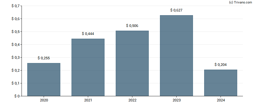 Dividend van Magic Software Enterprises Ltd.