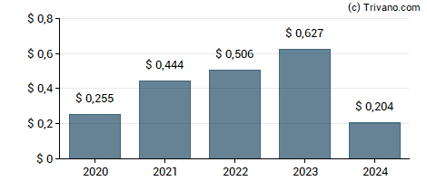 Dividend van Magic Software Enterprises Ltd.