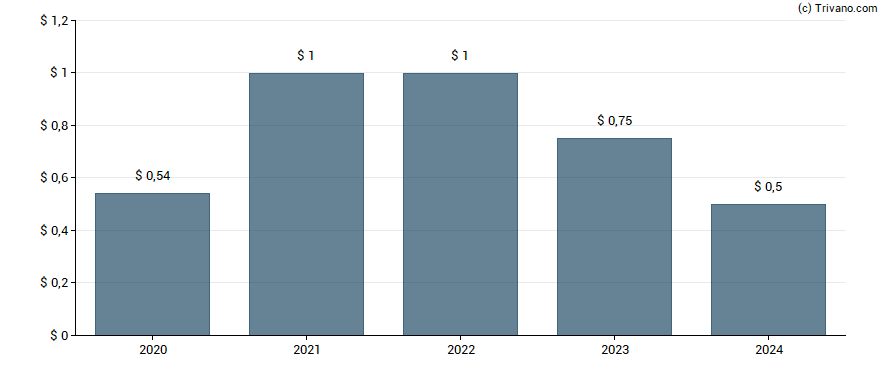 Dividend van Sprott Inc