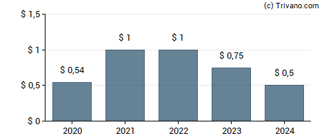 Dividend van Sprott Inc