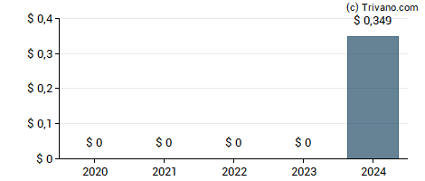 Dividend van Cemex S.A.B. De C.V.