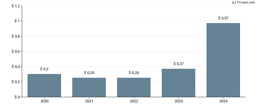 Dividend van ZTO Express (Cayman) Inc